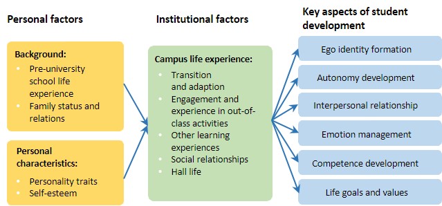 key constructs of this study